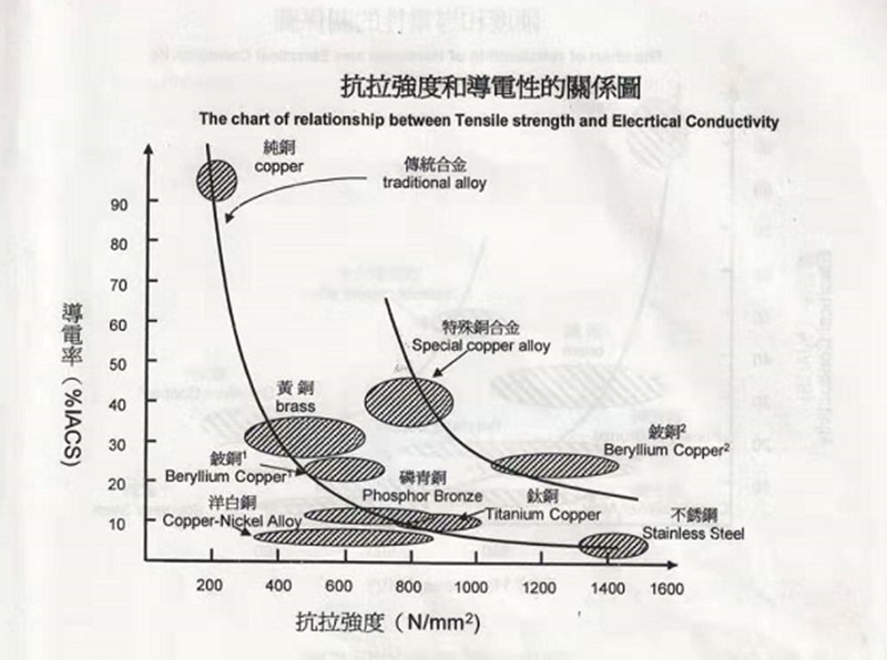 洋白銅等金屬材料抗拉強(qiáng)度和導(dǎo)電性的關(guān)系